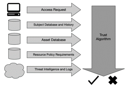Trust_Algorithm